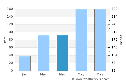 Wuyu average rain in March