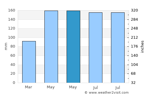 Wuyu average rain in May