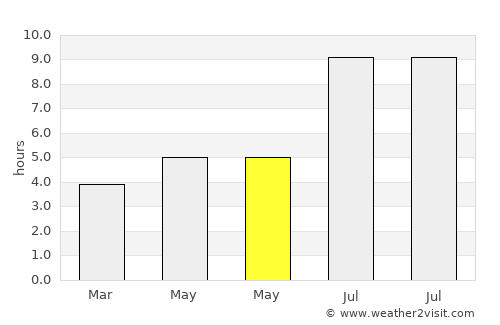 Wuyu average rain in May