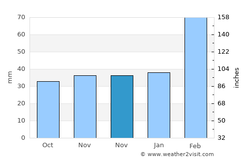 Wuyu average rain in November