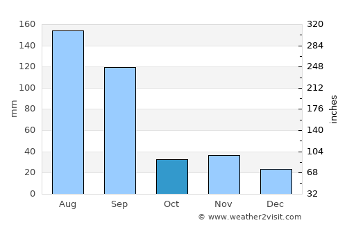 Wuyu average rain in October