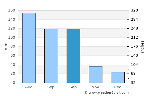 Wuyu average rain in September