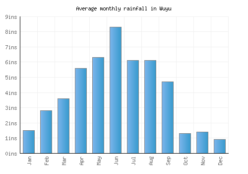 Wuyu monthly rainfall chart (inches)