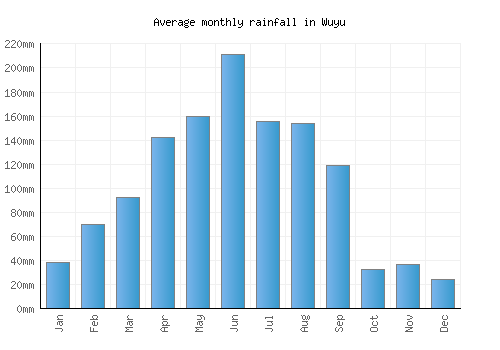 Wuyu monthly rainfall chart (mm)