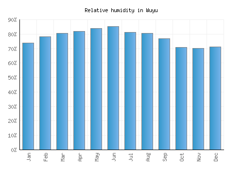 Wuyu relative humidity averages