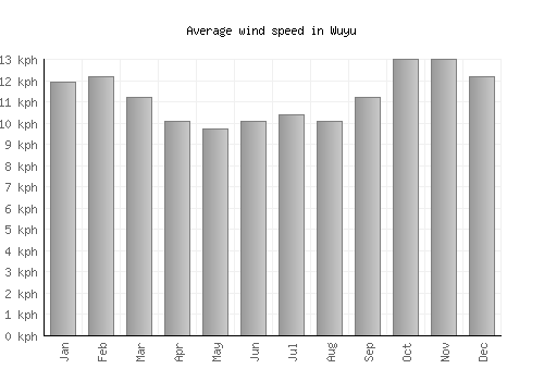 Wuyu average winspeed by month (km/h)
