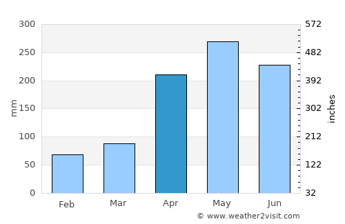 Wuzhou average rain in April