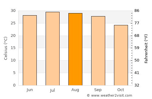 Wuzhou average temperature in August