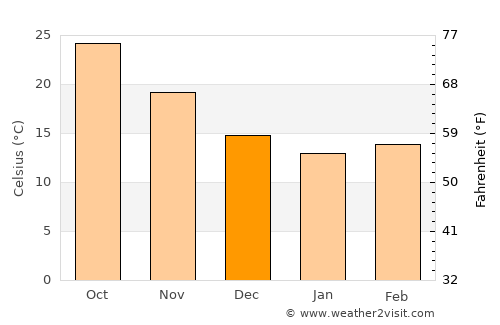 Wuzhou average temperature in December