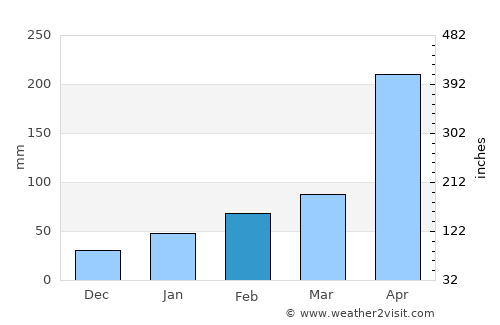 Wuzhou average rain in February