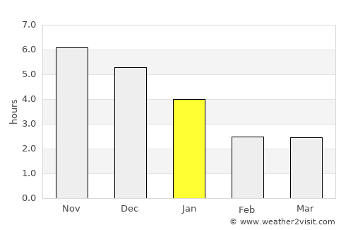 Wuzhou average rain in January