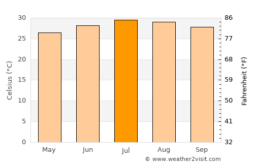 Wuzhou average temperature in July