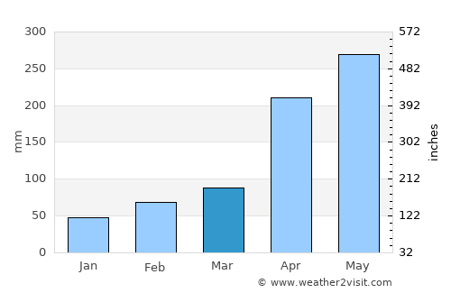 Wuzhou average rain in March
