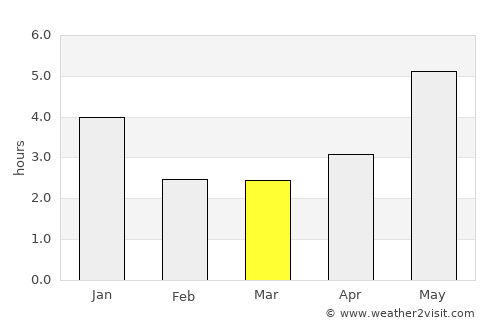 Wuzhou average rain in March