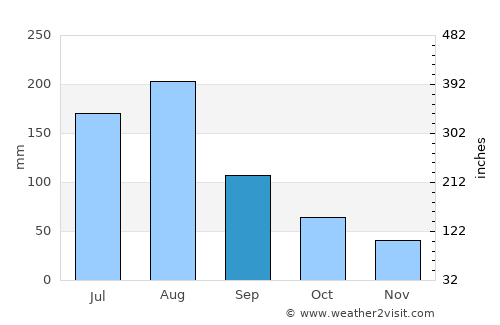 Wuzhou average rain in September