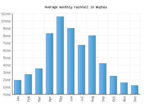 Wuzhou monthly rainfall chart (inches)