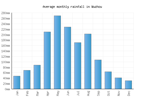 Wuzhou monthly rainfall chart (mm)
