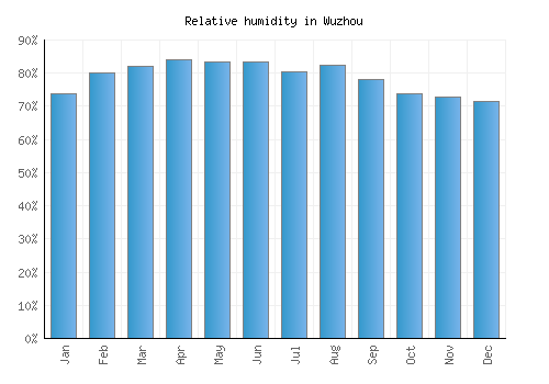Wuzhou relative humidity averages
