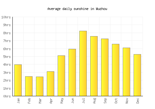 Wuzhou average daily sunshine chart