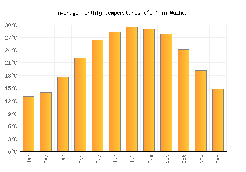 Wuzhou average temperature chart (Celsius)