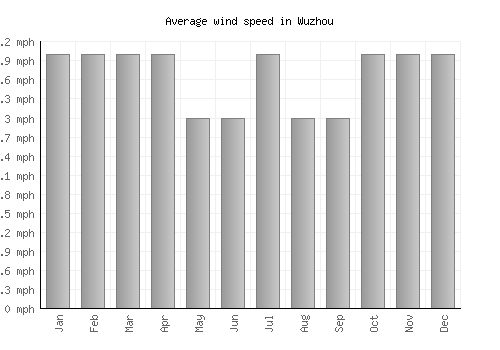 Wuzhou average winspeed by month (mph)