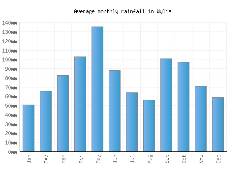Wylie monthly rainfall chart (mm)