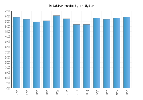 Wylie relative humidity averages