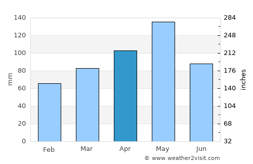 Wylie average rain in April