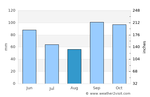 Wylie average rain in August