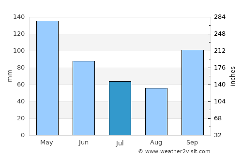 Wylie average rain in July