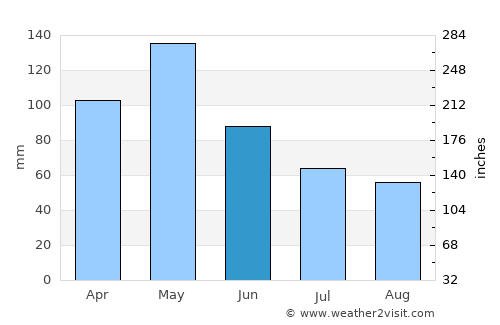 Wylie average rain in June