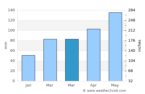 Wylie average rain in March