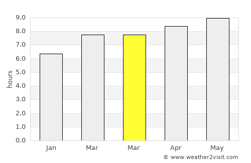 Wylie average rain in March