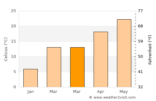 Wylie average temperature in March
