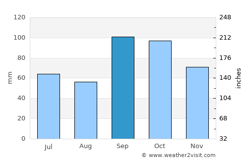 Wylie average rain in September