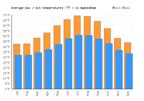 Wymondham average minimum / maximum temperatures (Fahrenheit)
