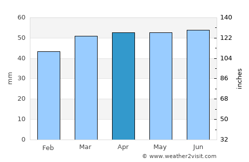 Wymondham average rain in April