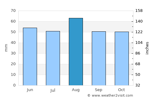 Wymondham average rain in August