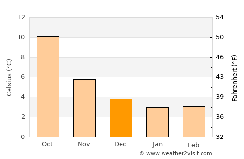 Wymondham average temperature in December