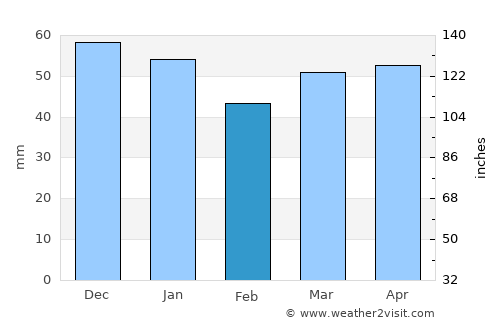 Wymondham average rain in February