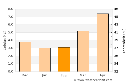 Wymondham average temperature in February