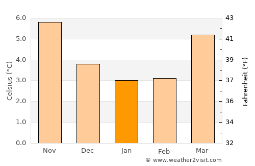 Wymondham average temperature in January