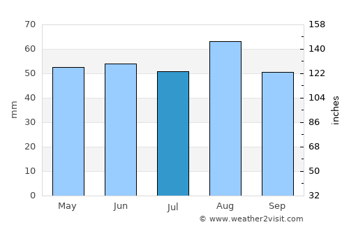 Wymondham average rain in July