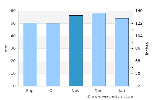 Wymondham average rain in November