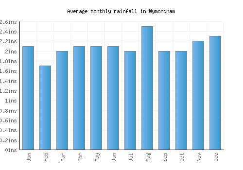 Wymondham monthly rainfall chart (inches)