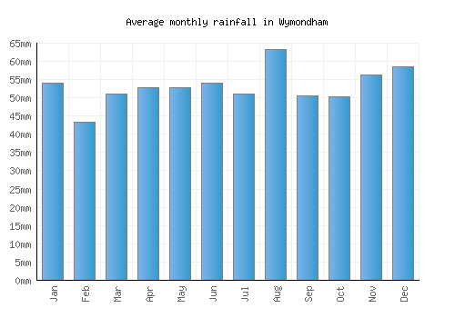 Wymondham monthly rainfall chart (mm)