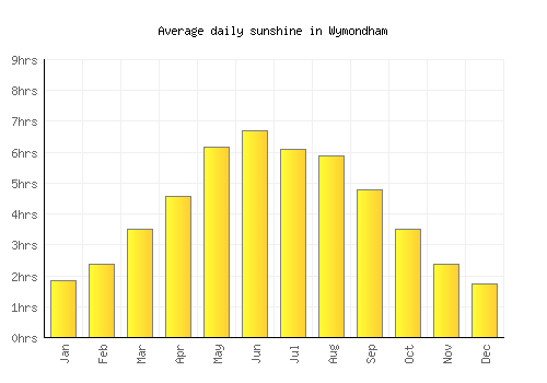 Wymondham average daily sunshine chart