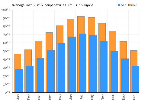 Wynne average minimum / maximum temperatures (Fahrenheit)