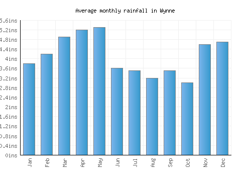 Wynne monthly rainfall chart (inches)