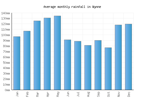 Wynne monthly rainfall chart (mm)